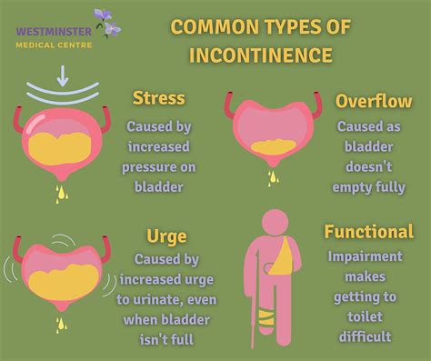 6 types of urinary incontinence.